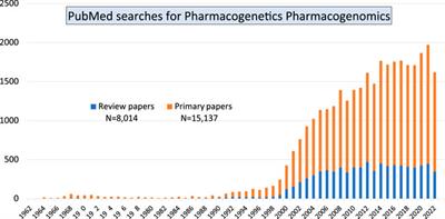 Editorial: Emerging talents in frontiers in pharmacology: pharmacogenetics and pharmacogenomics 2022